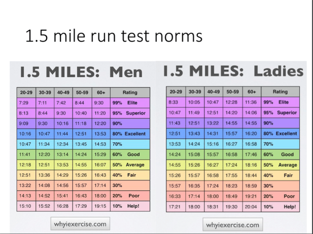 1.5 mile norm